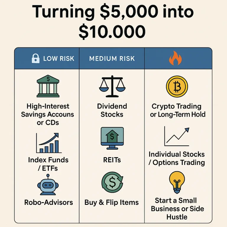 How can I turn 5k into 10k?