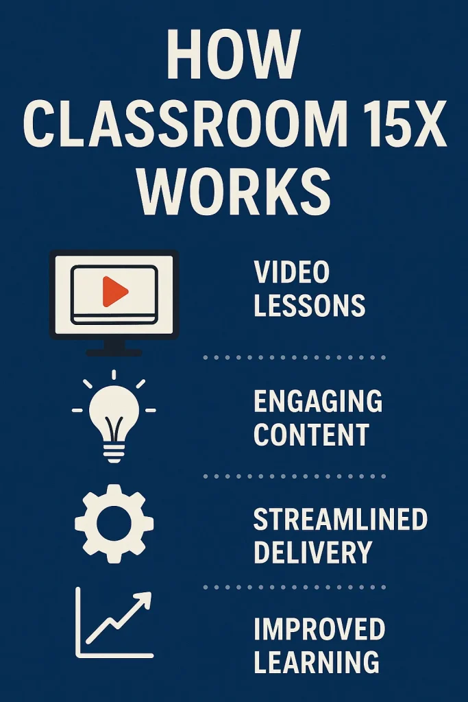 How Classroom 15x Works
